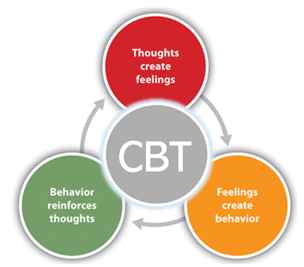 Three circles, Thoughts create feelings,
                    Feelings create Behavior, Behavior reinforces thoughts